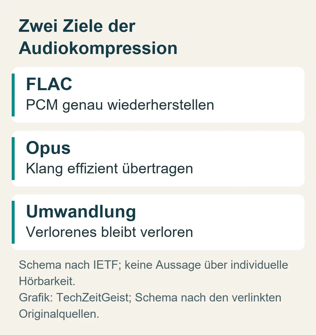 Zwei Ziele der Audiokompression: Schema nach IETF; keine Aussage über individuelle Hörbarkeit.