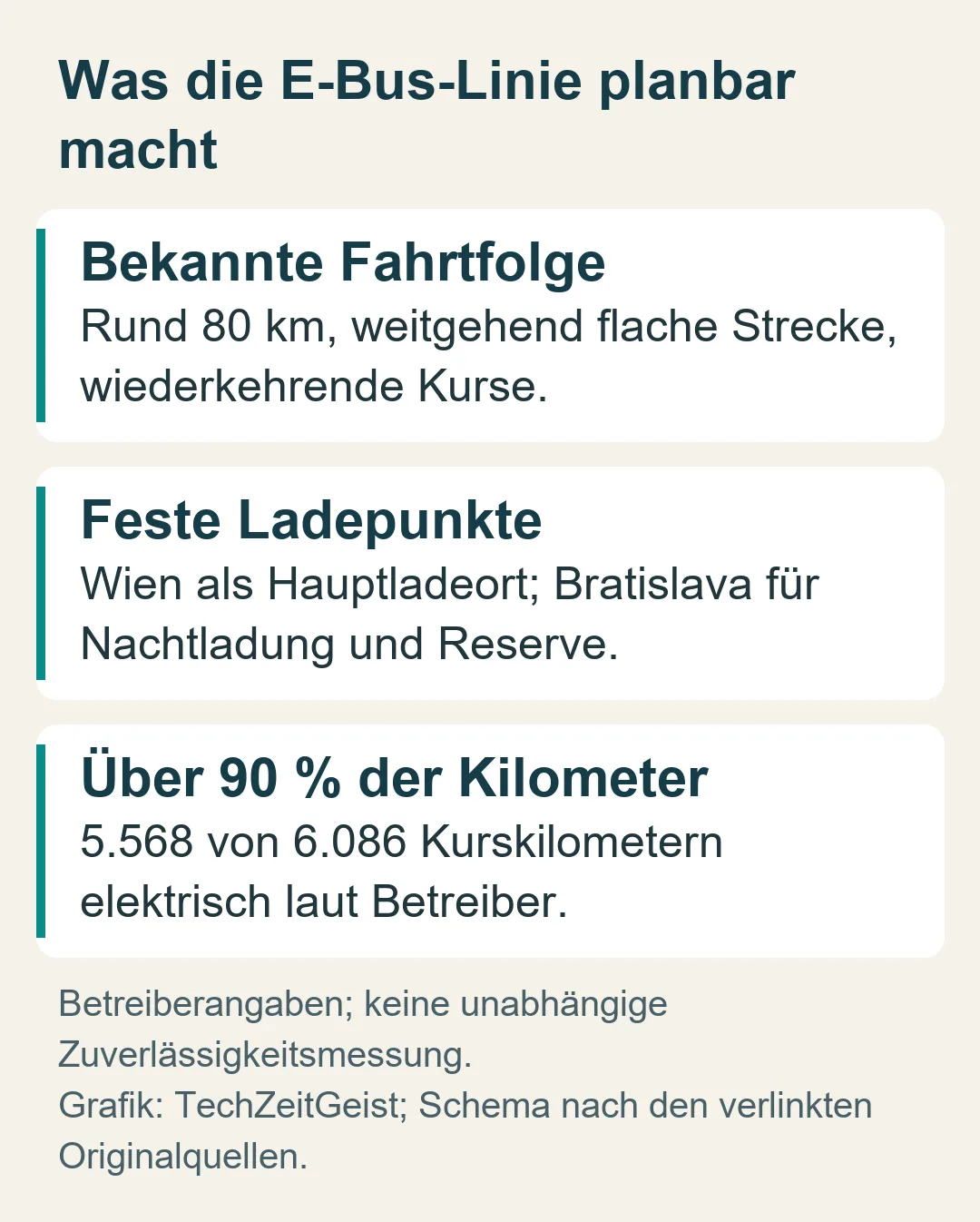 Was die E-Bus-Linie planbar macht: Betreiberangaben; keine unabhängige Zuverlässigkeitsmessung.