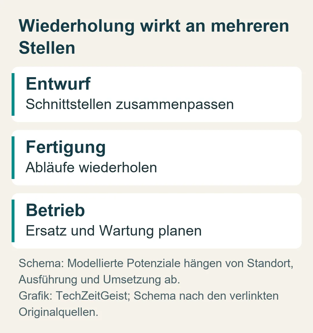 Wiederholung wirkt an mehreren Stellen: Schema: Modellierte Potenziale hängen von Standort, Ausführung und Umsetzung ab.