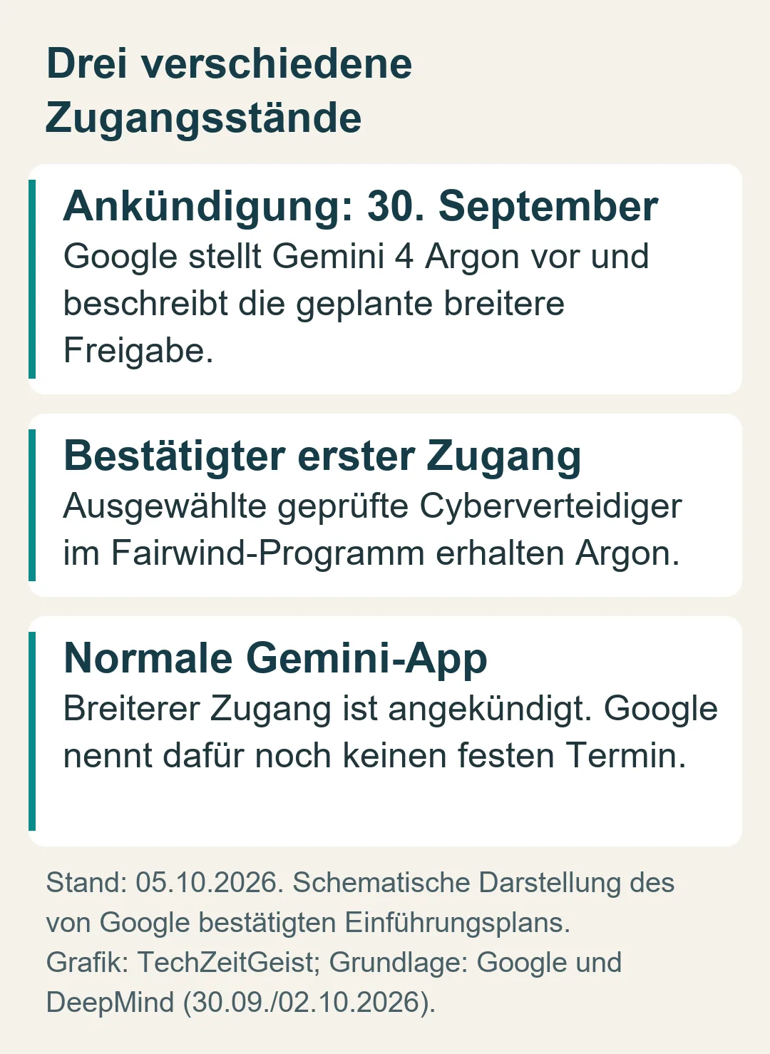 Gemini 4 Argon: Ankündigung am 30. September, bestätigter erster Zugang für ausgewählte Fairwind-Partner, breiterer App-Zugang ohne festen Termin.