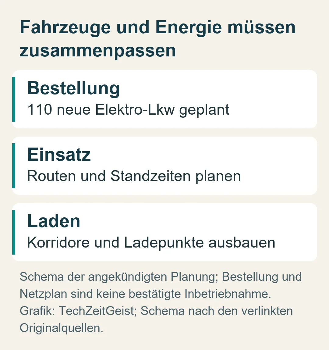 Fahrzeuge und Energie müssen zusammenpassen: Schema der angekündigten Planung; Bestellung und Netzplan sind keine bestätigte Inbetriebnahme.