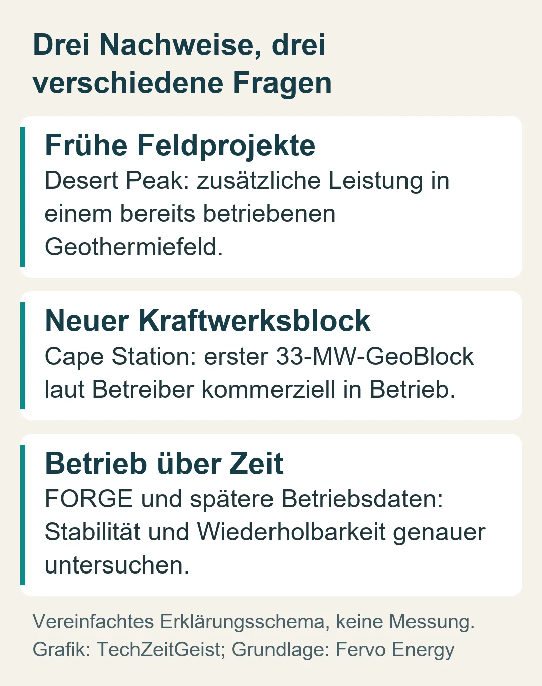 Drei Nachweise: frühe Feldprojekte, neuer Kraftwerksblock und Betrieb über Zeit.