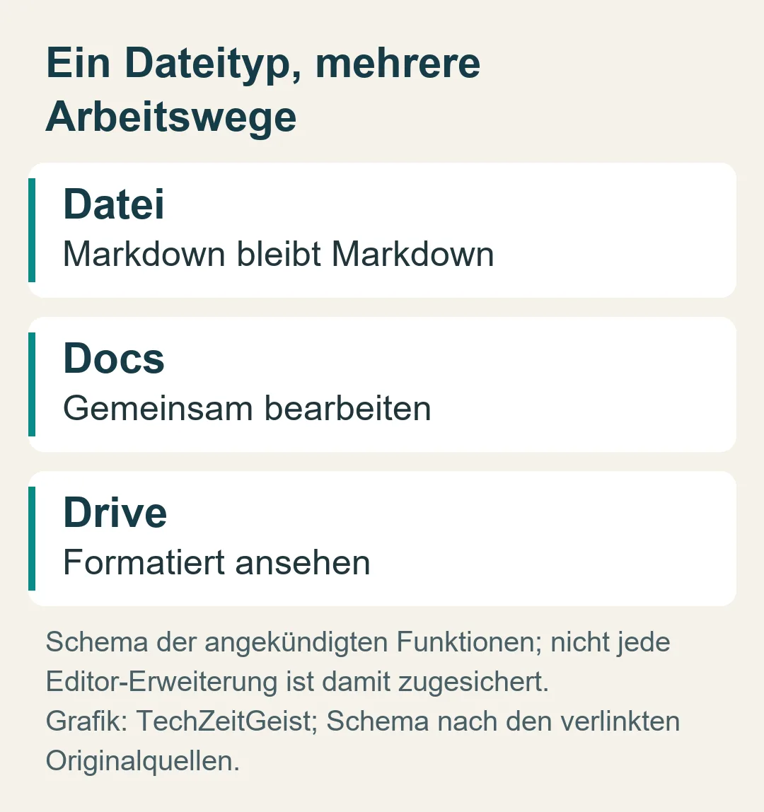 Ein Dateityp, mehrere Arbeitswege: Schema der angekündigten Funktionen; nicht jede Editor-Erweiterung ist damit zugesichert.