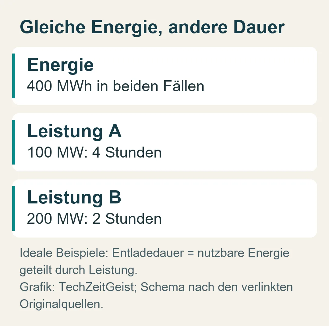 Gleiche Energie, andere Dauer: Ideale Beispiele: Entladedauer = nutzbare Energie geteilt durch Leistung.