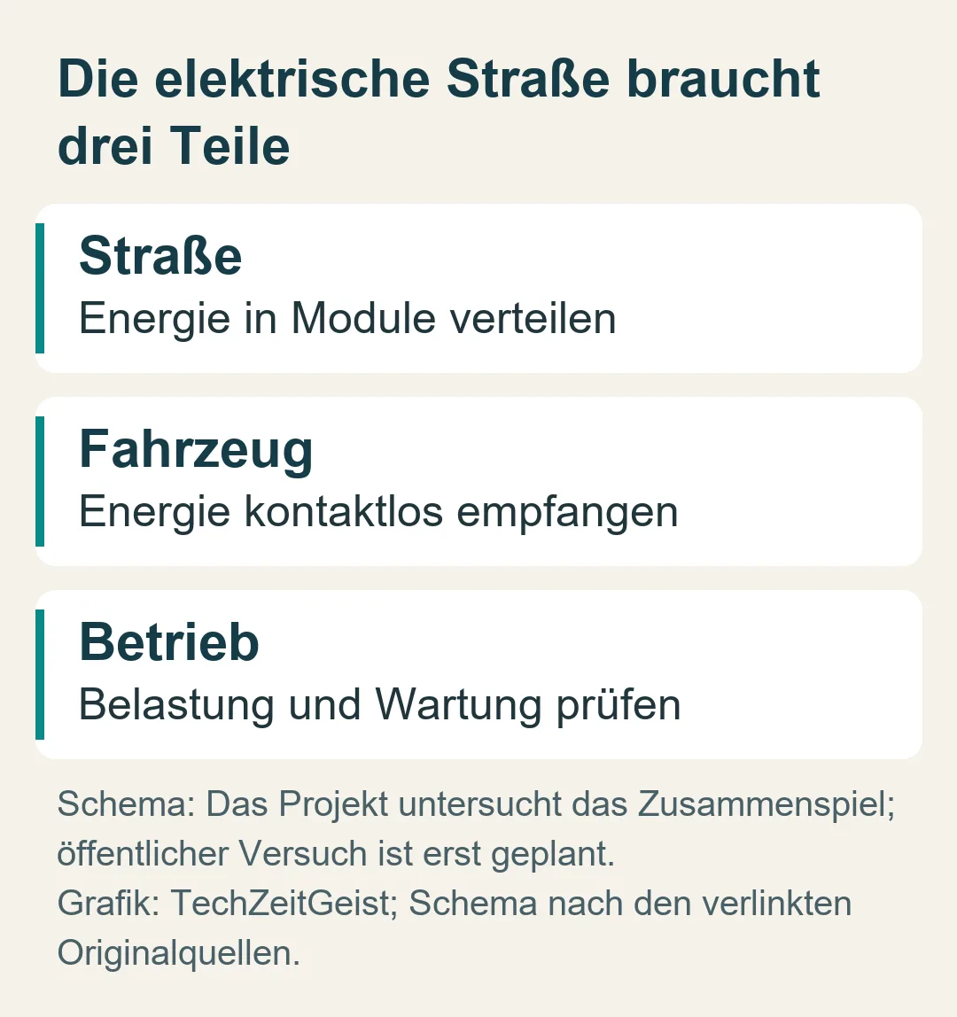 Die elektrische Straße braucht drei Teile: Schema: Das Projekt untersucht das Zusammenspiel; öffentlicher Versuch ist erst geplant.