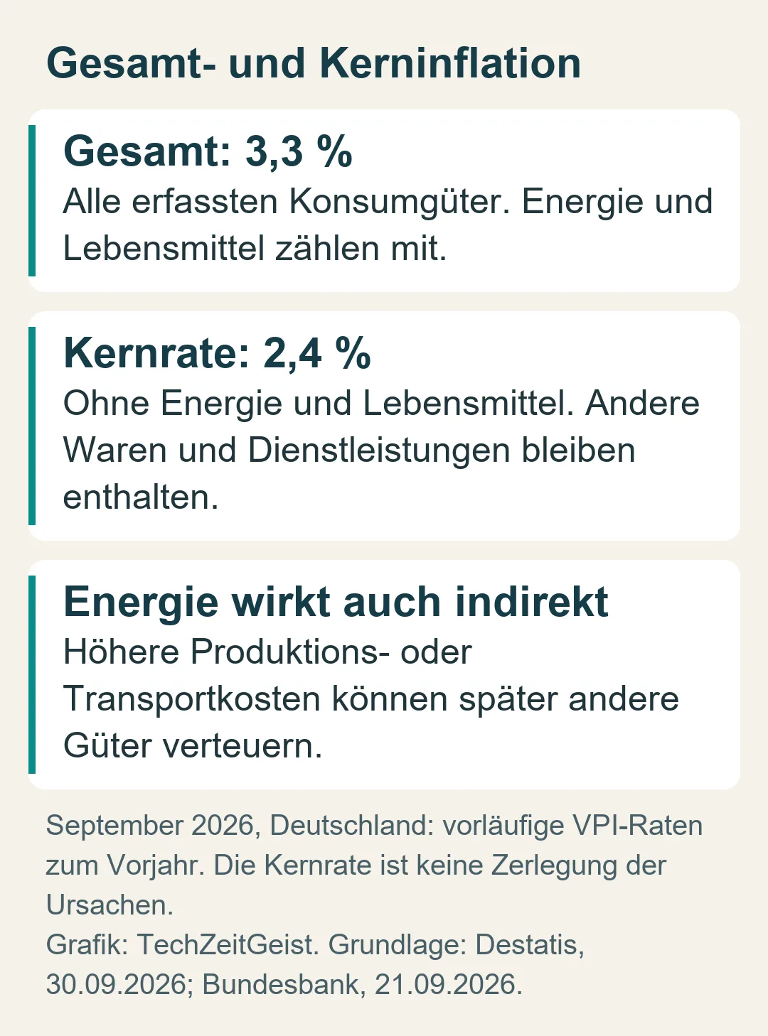 Gesamtinflation 3,3 Prozent einschließlich Energie und Lebensmittel; Kernrate 2,4 Prozent ohne diese Gruppen. Indirekte Energiekosten können andere Güter verteuern.