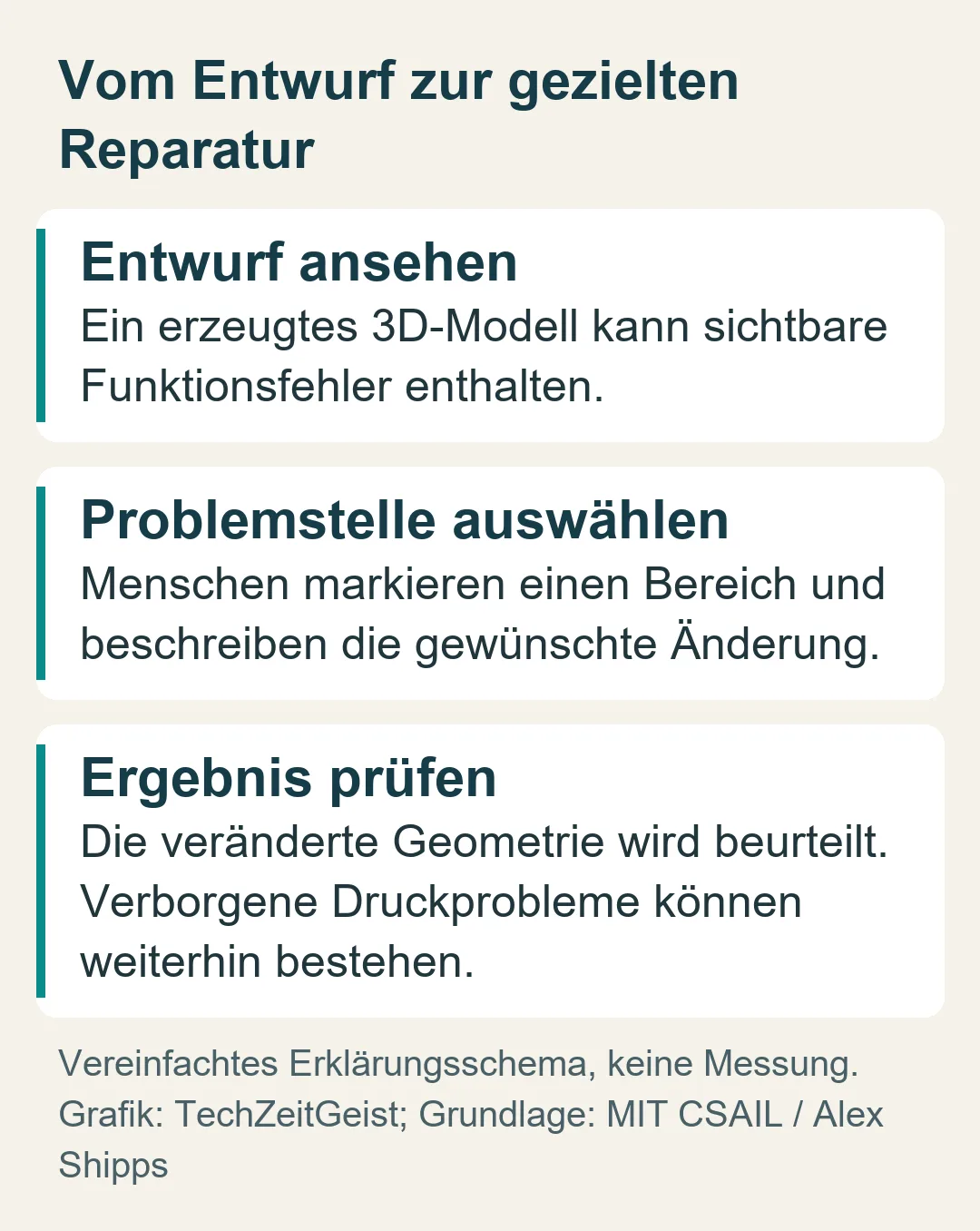 Vom Entwurf zur gezielten Reparatur: Entwurf ansehen; Problemstelle auswählen; Ergebnis prüfen.
