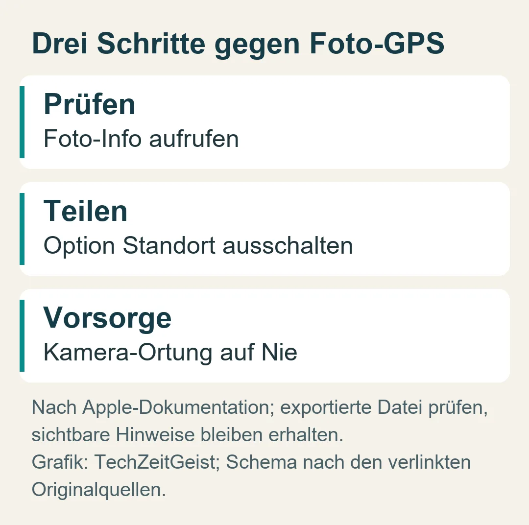 Drei Schritte gegen Foto-GPS: Nach Apple-Dokumentation; exportierte Datei prüfen, sichtbare Hinweise bleiben erhalten.