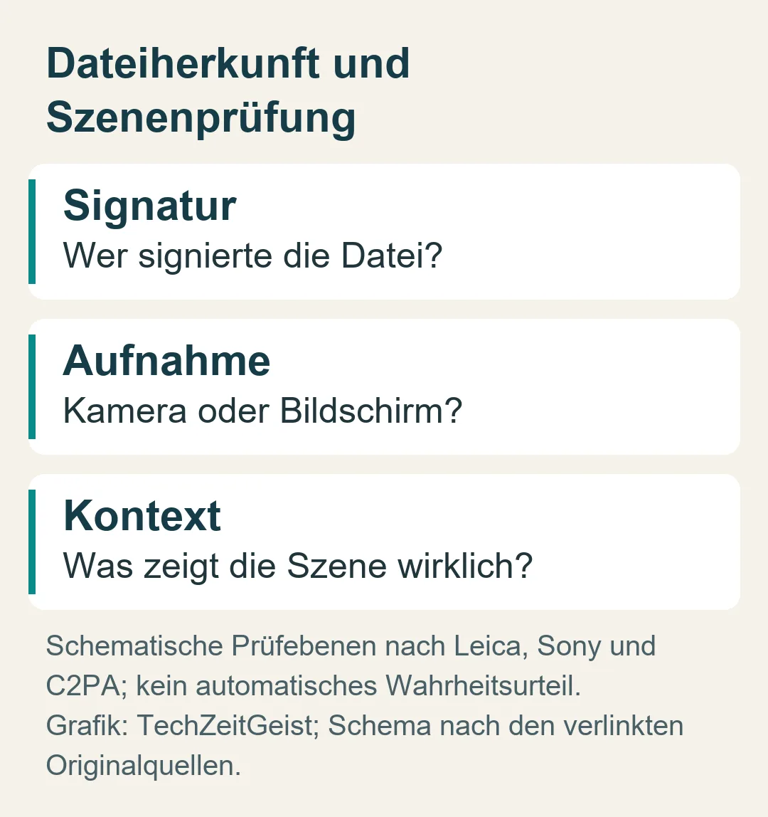 Dateiherkunft und Szenenprüfung: Schematische Prüfebenen nach Leica, Sony und C2PA; kein automatisches Wahrheitsurteil.