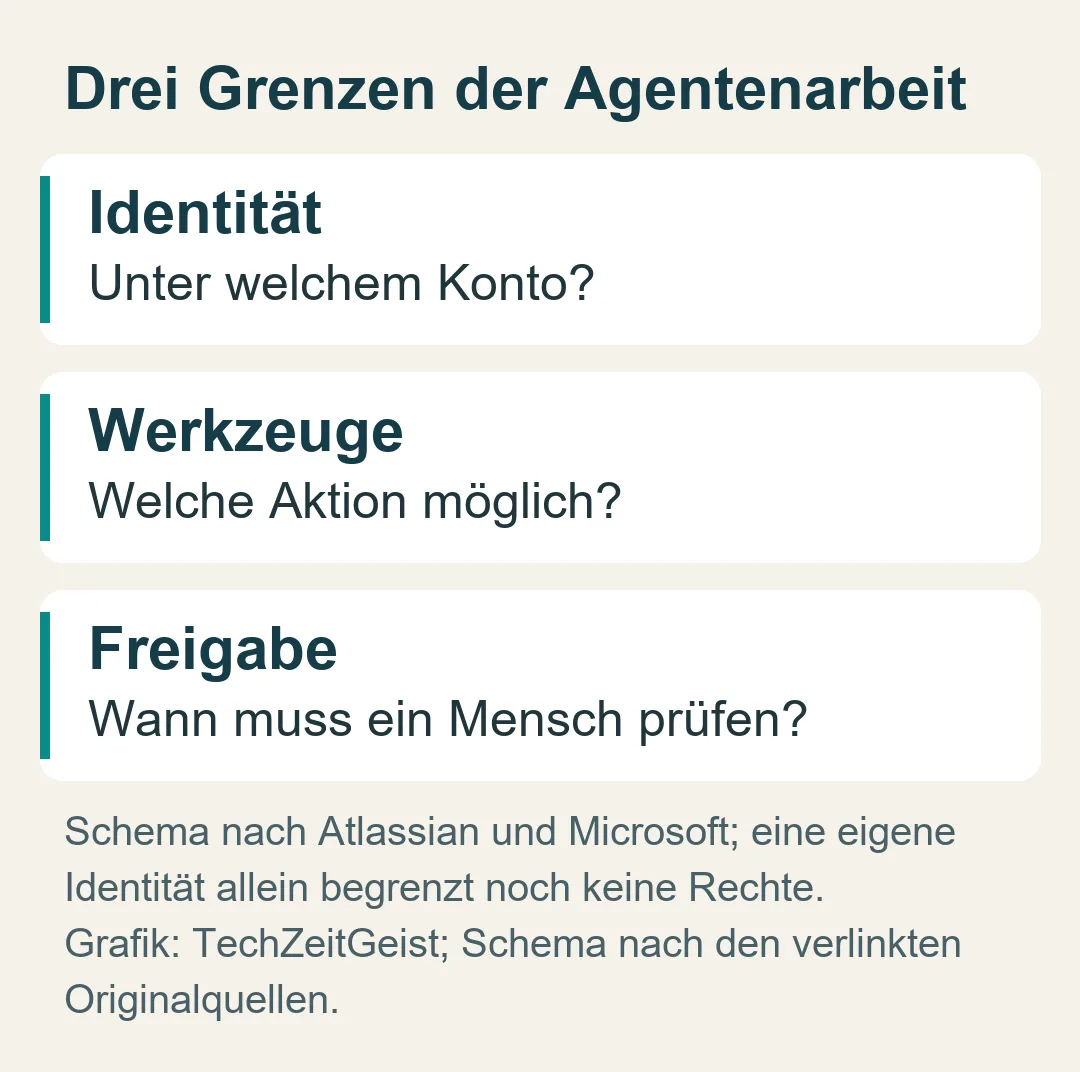 Drei Grenzen der Agentenarbeit: Schema nach Atlassian und Microsoft; eine eigene Identität allein begrenzt noch keine Rechte.