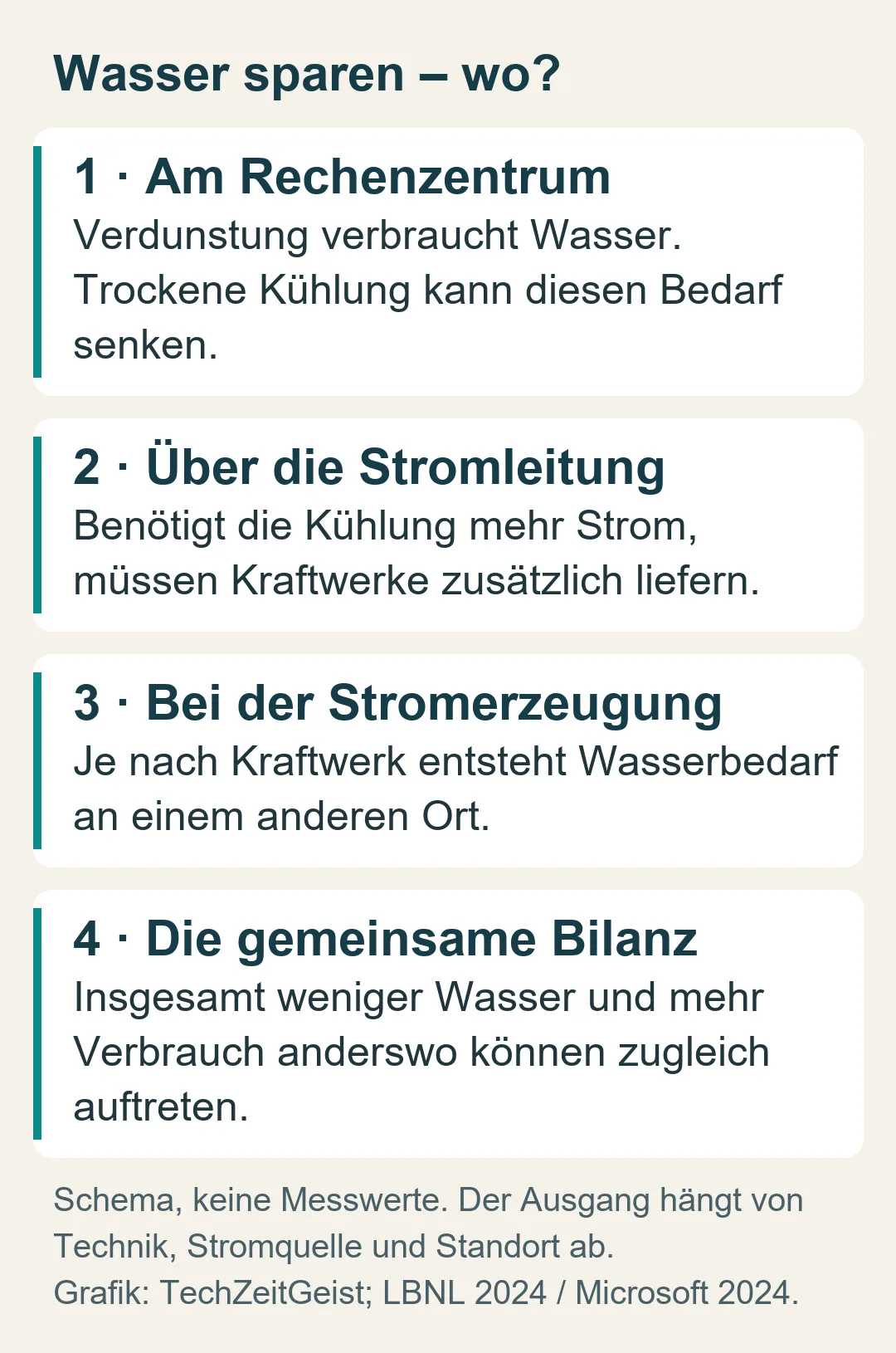 Schema: Kühlung am Rechenzentrum und Wasserbedarf der Stromerzeugung liegen an unterschiedlichen Orten; trockene Kühlung kann Wasser sparen und mehr Strom benötigen.
