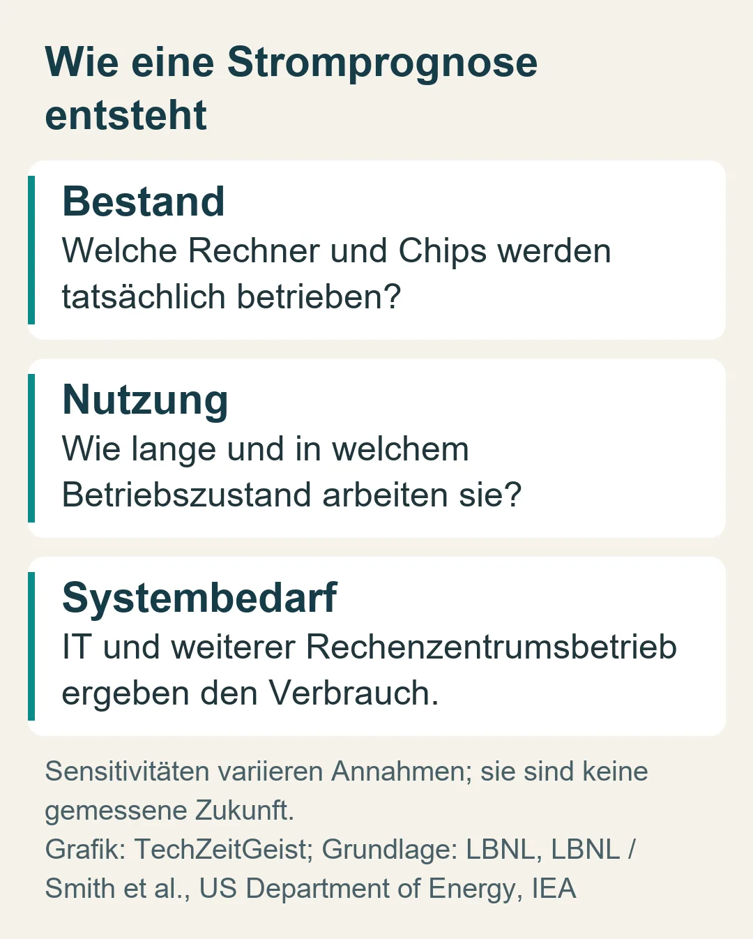 Wie eine Stromprognose entsteht: Sensitivitäten variieren Annahmen; sie sind keine gemessene Zukunft.