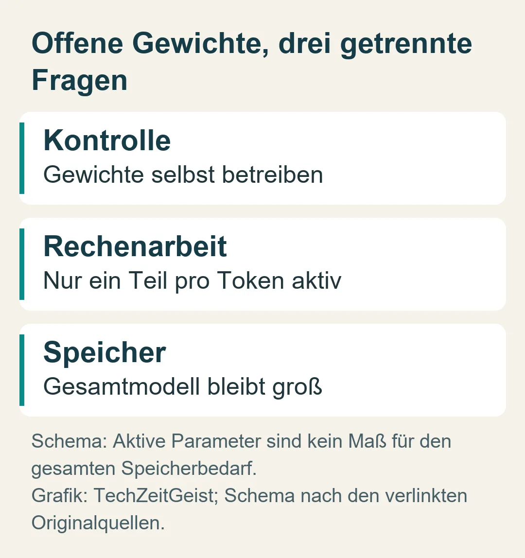 Offene Gewichte, drei getrennte Fragen: Schema: Aktive Parameter sind kein Maß für den gesamten Speicherbedarf.