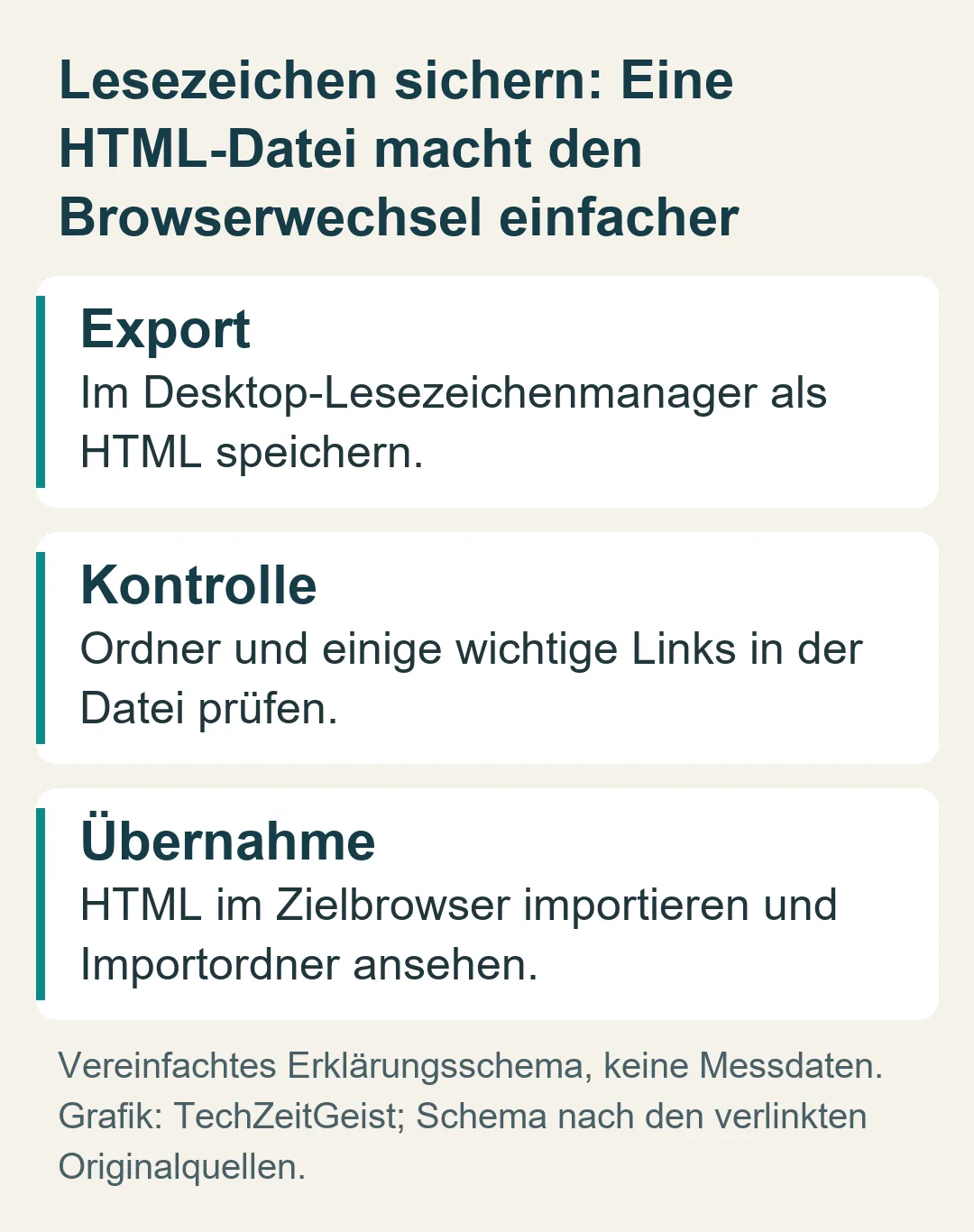 Lesezeichen sichern: Eine HTML-Datei macht den Browserwechsel einfacher: Vereinfachtes Erklärungsschema, keine Messdaten.