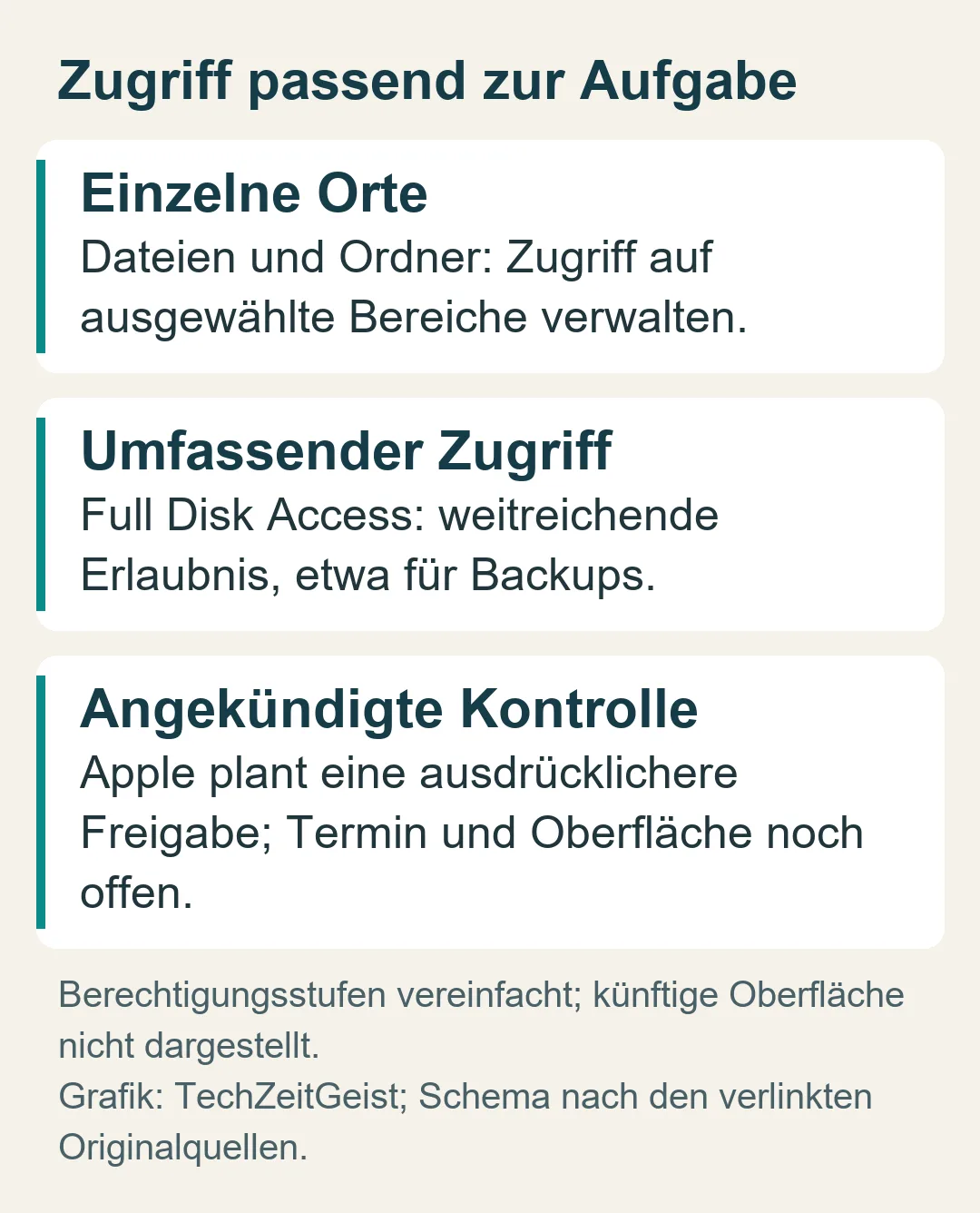 Zugriff passend zur Aufgabe: Berechtigungsstufen vereinfacht; künftige Oberfläche nicht dargestellt.