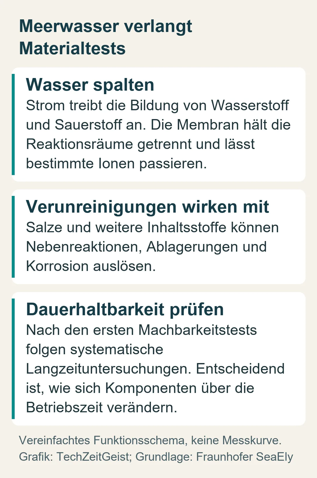 Schema: Elektrolyse trennt Reaktionsräume, Meerwasser beansprucht Materialien und Langzeittests prüfen deren Haltbarkeit.