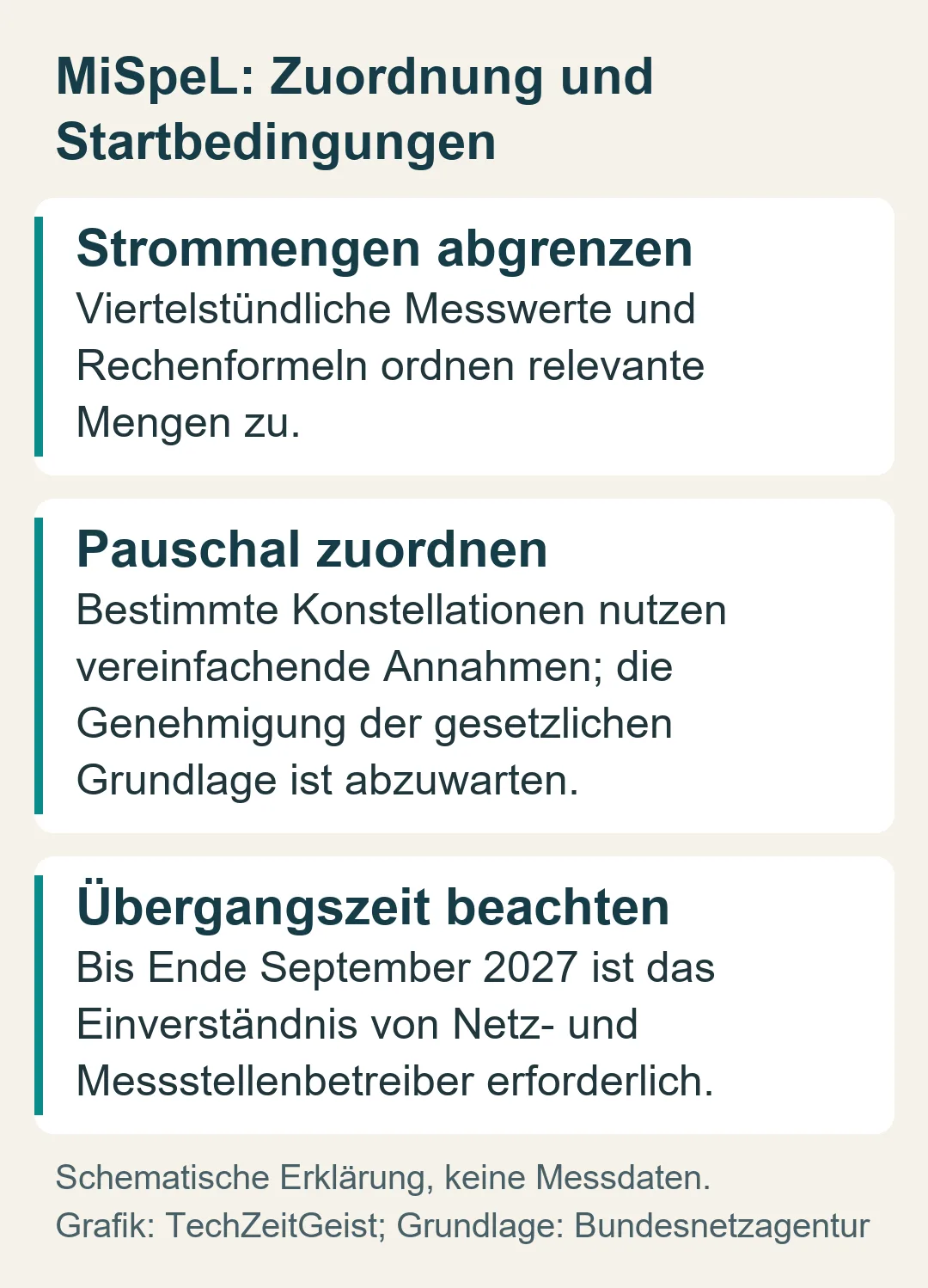 MiSpeL unterscheidet Abgrenzung mit Messwerten, pauschale Zuordnung mit Genehmigungsvorbehalt und die Übergangsbedingungen bis September 2027.