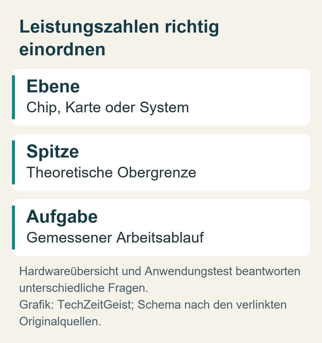 Leistungszahlen richtig einordnen: Hardwareübersicht und Anwendungstest beantworten unterschiedliche Fragen.