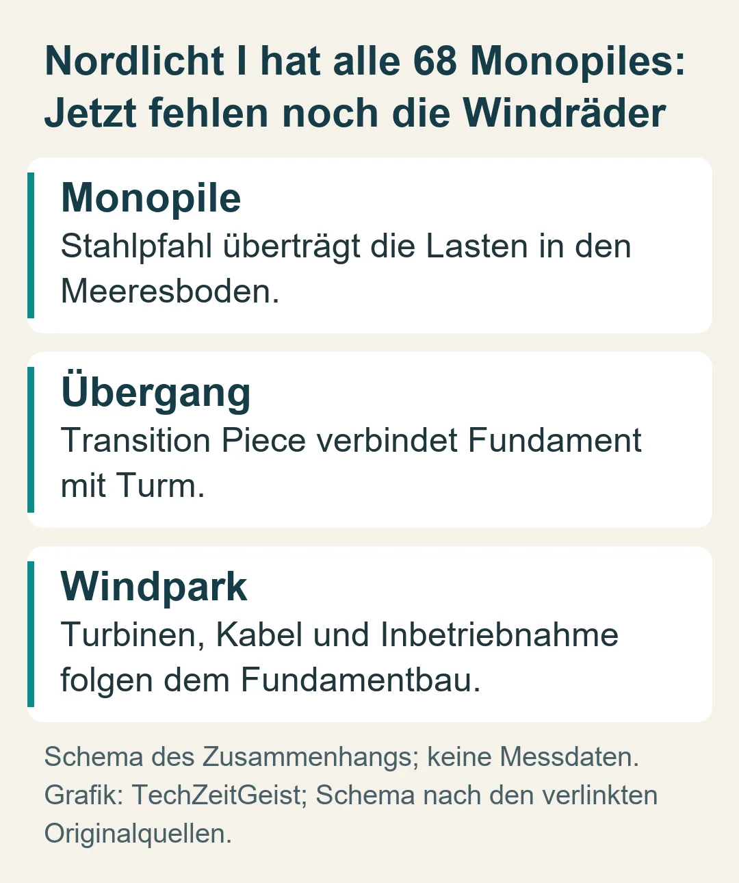 Nordlicht I hat alle 68 Monopiles: Jetzt fehlen noch die Windräder: Schema des Zusammenhangs; keine Messdaten.