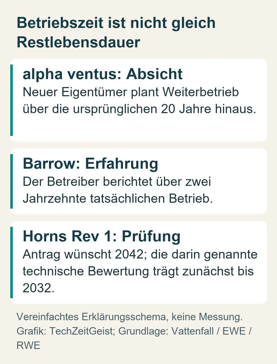 alpha ventus: Absicht. Barrow: Betriebserfahrung. Horns Rev 1: beantragter Horizont und technische Prüfung.
