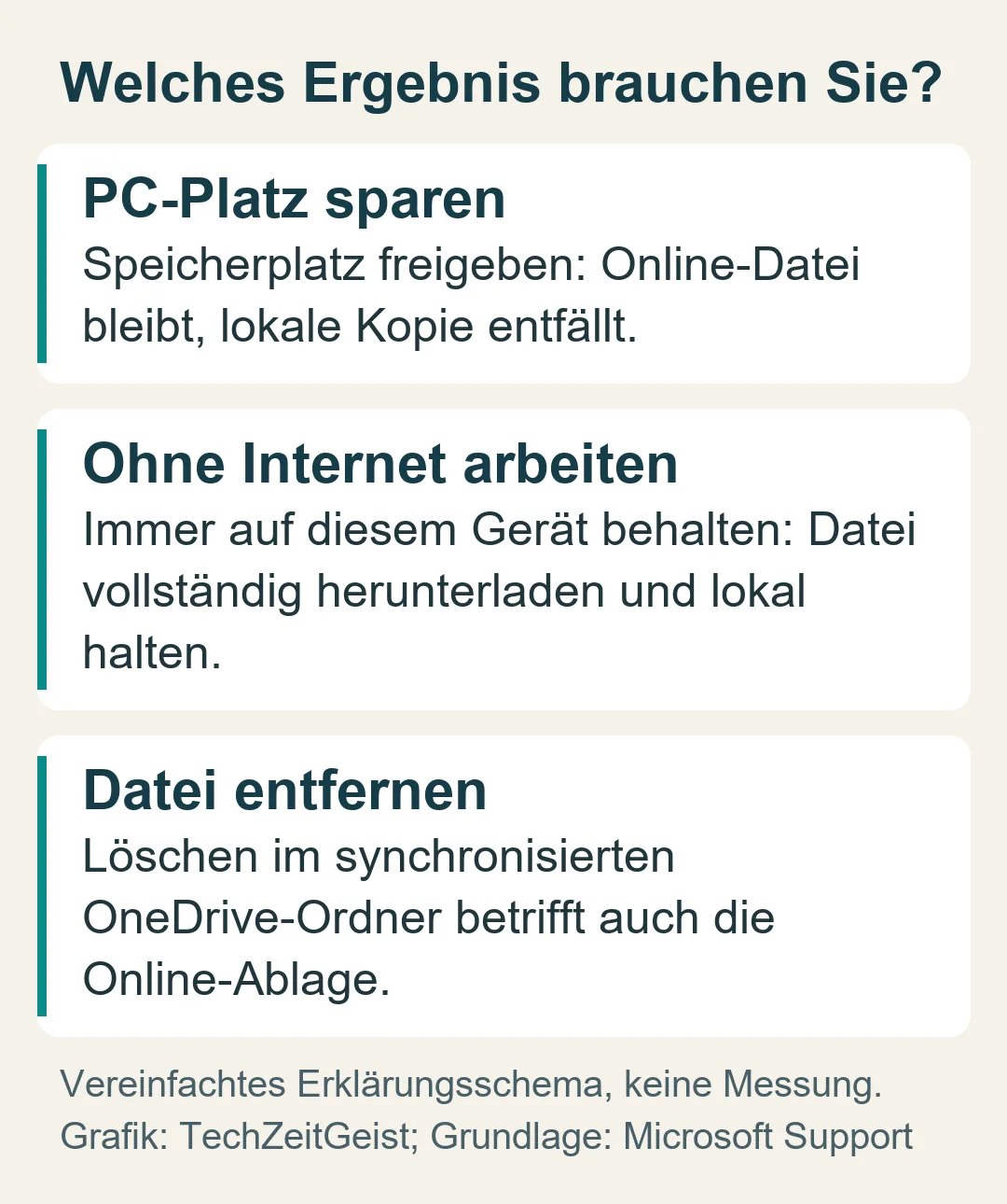 PC-Platz sparen: Speicherplatz freigeben. Offline arbeiten: immer behalten. Datei entfernen: Löschen wirkt auf die synchronisierte Ablage.