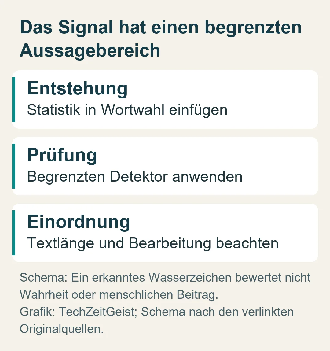 Das Signal hat einen begrenzten Aussagebereich: Schema: Ein erkanntes Wasserzeichen bewertet nicht Wahrheit oder menschlichen Beitrag.