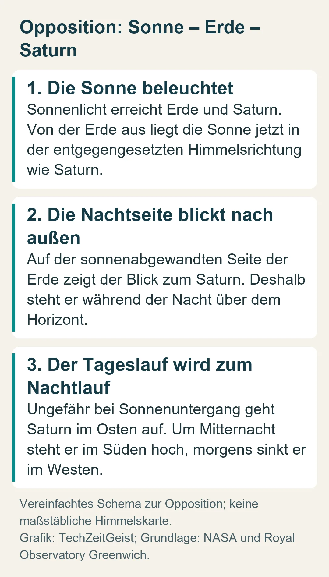 Drei Schritte erklären die Opposition: Sonnenlicht, der Blick von der Nachtseite der Erde zu Saturn und der Weg des Planeten vom Abend bis zum Morgen.