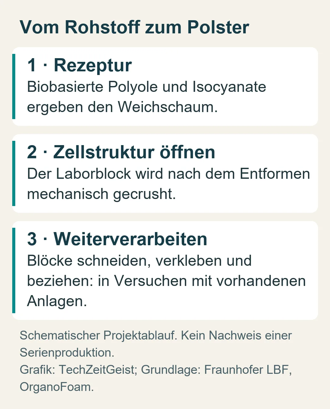 Drei Projektschritte: biobasierte Rezeptur, Zellöffnung durch Crushing und Weiterverarbeitung der Schaumblöcke.