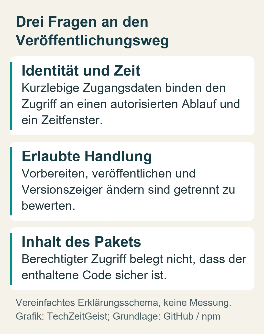 Drei Fragen: Identität und Zeit, erlaubte Handlung und Inhalt des Pakets.