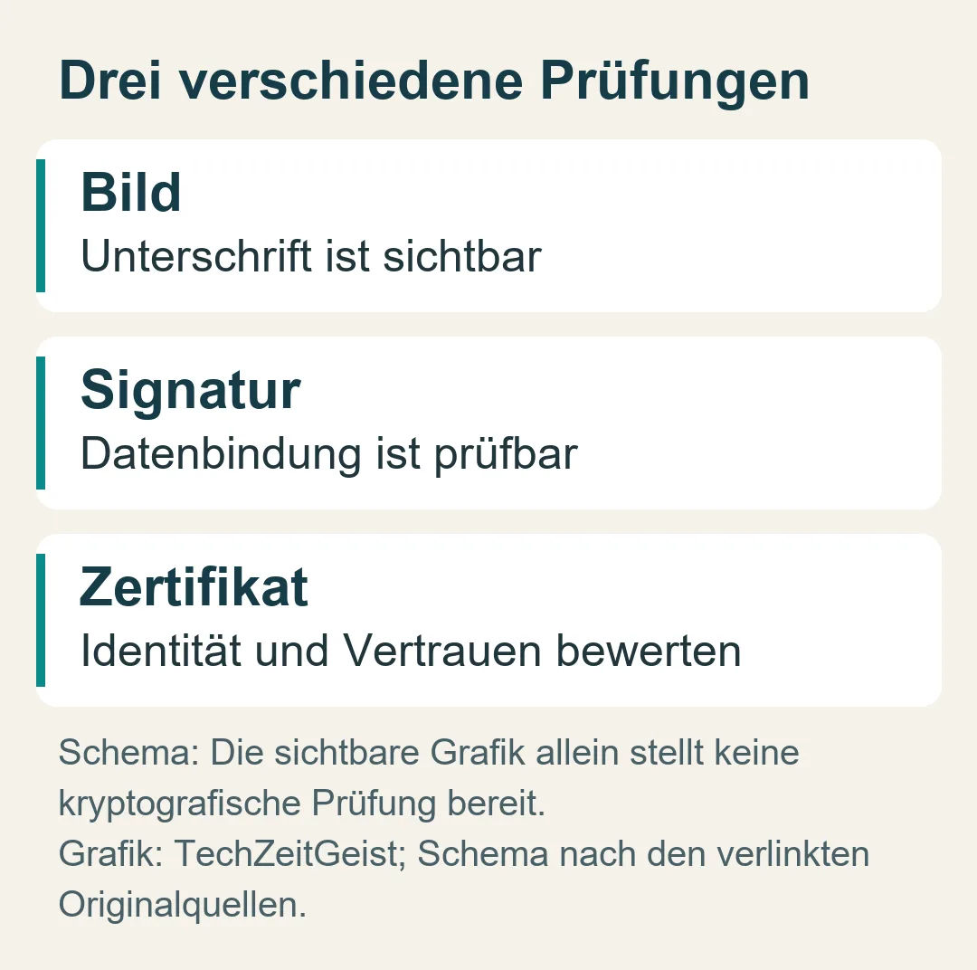Drei verschiedene Prüfungen: Schema: Die sichtbare Grafik allein stellt keine kryptografische Prüfung bereit.