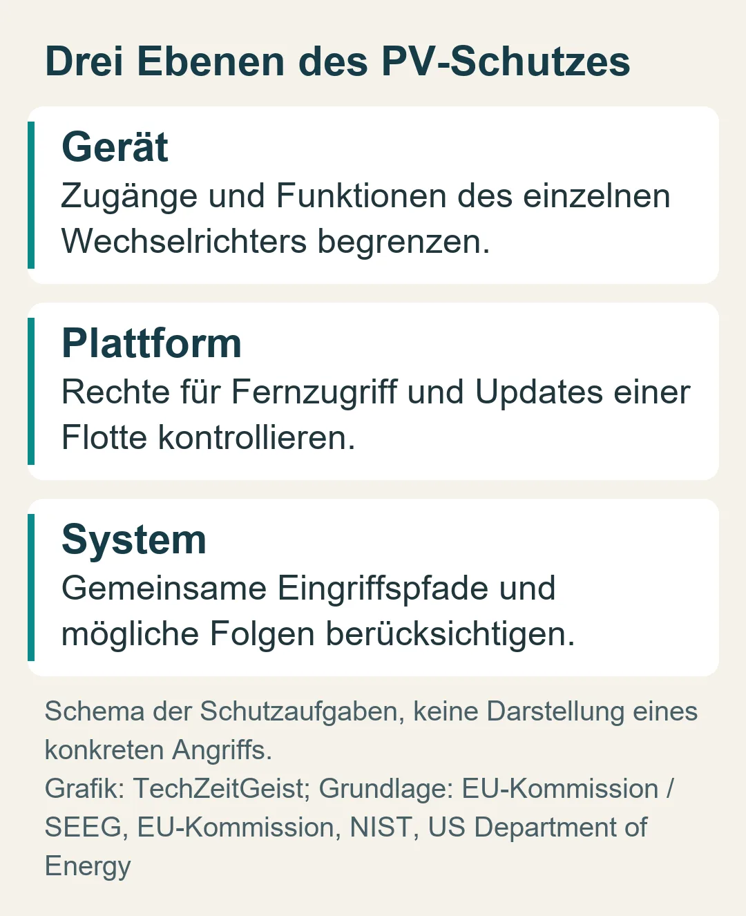 Drei Ebenen des PV-Schutzes: Schema der Schutzaufgaben, keine Darstellung eines konkreten Angriffs.