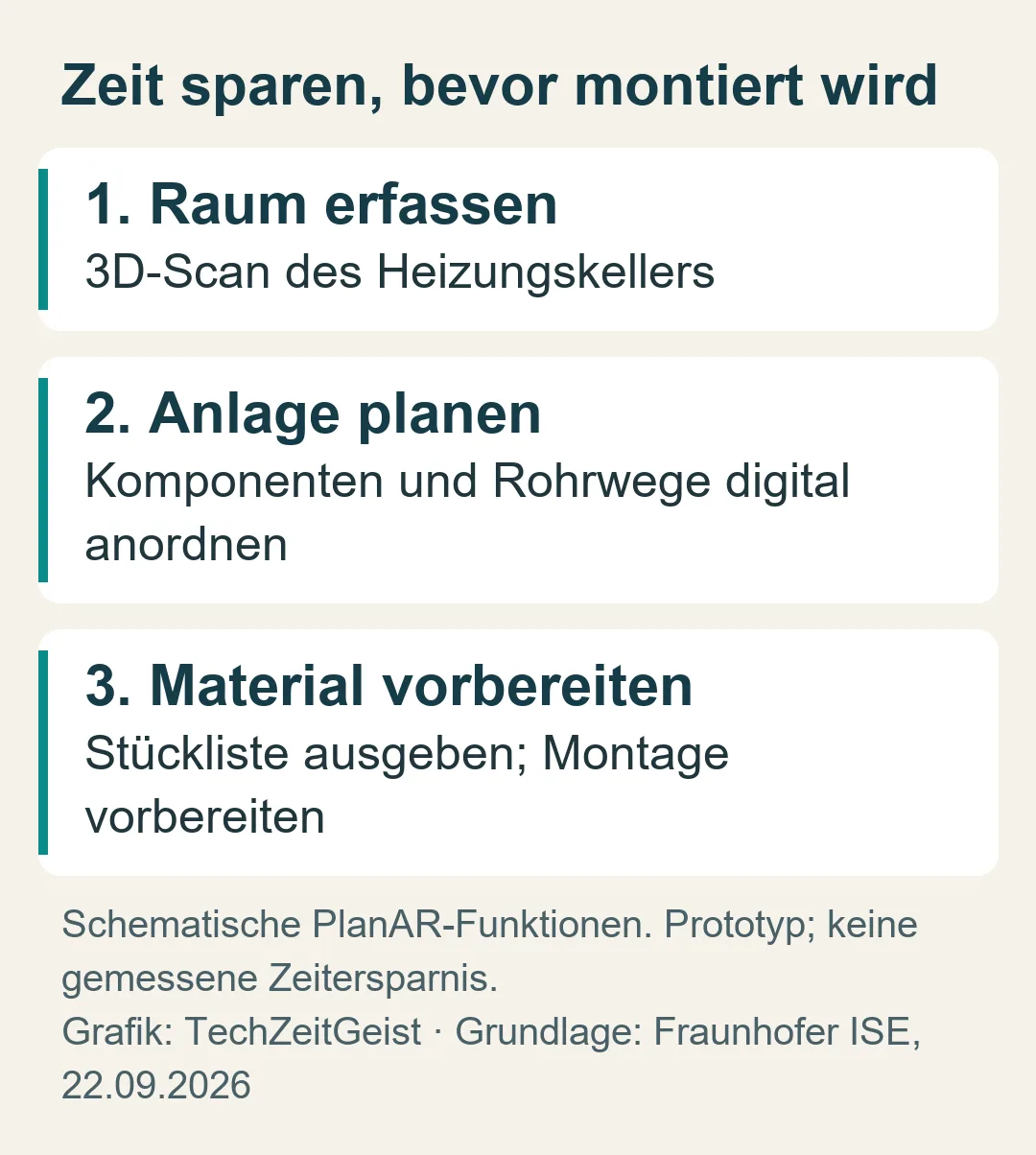 Drei Planungsschritte: Heizungsraum dreidimensional erfassen, Komponenten und Rohre digital anordnen, Materialliste für die Montage ausgeben.