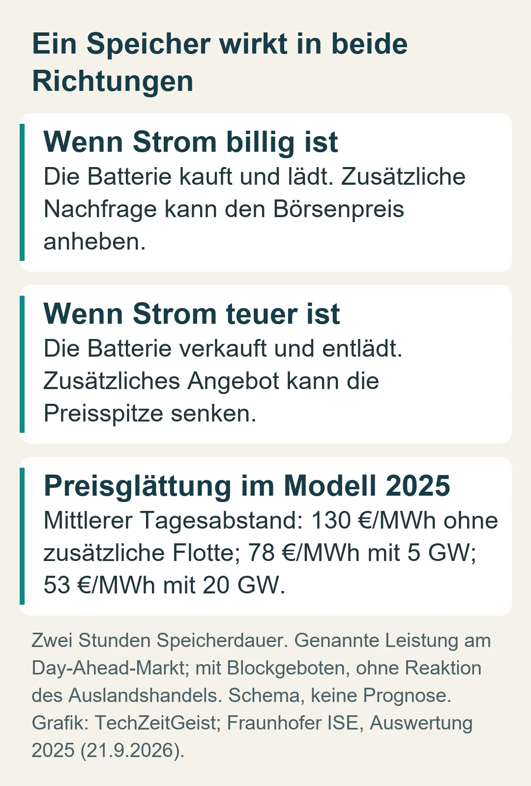 Beim Laden erhöht eine Batterie die Nachfrage, beim Entladen das Angebot. Der simulierte mittlere Tagespreisabstand 2025 sinkt von 130 auf 78 beziehungsweise 53 Euro pro Megawattstunde mit 5 beziehungsweise 20 Gigawatt zusätzlicher Day-Ahead-Leistung.