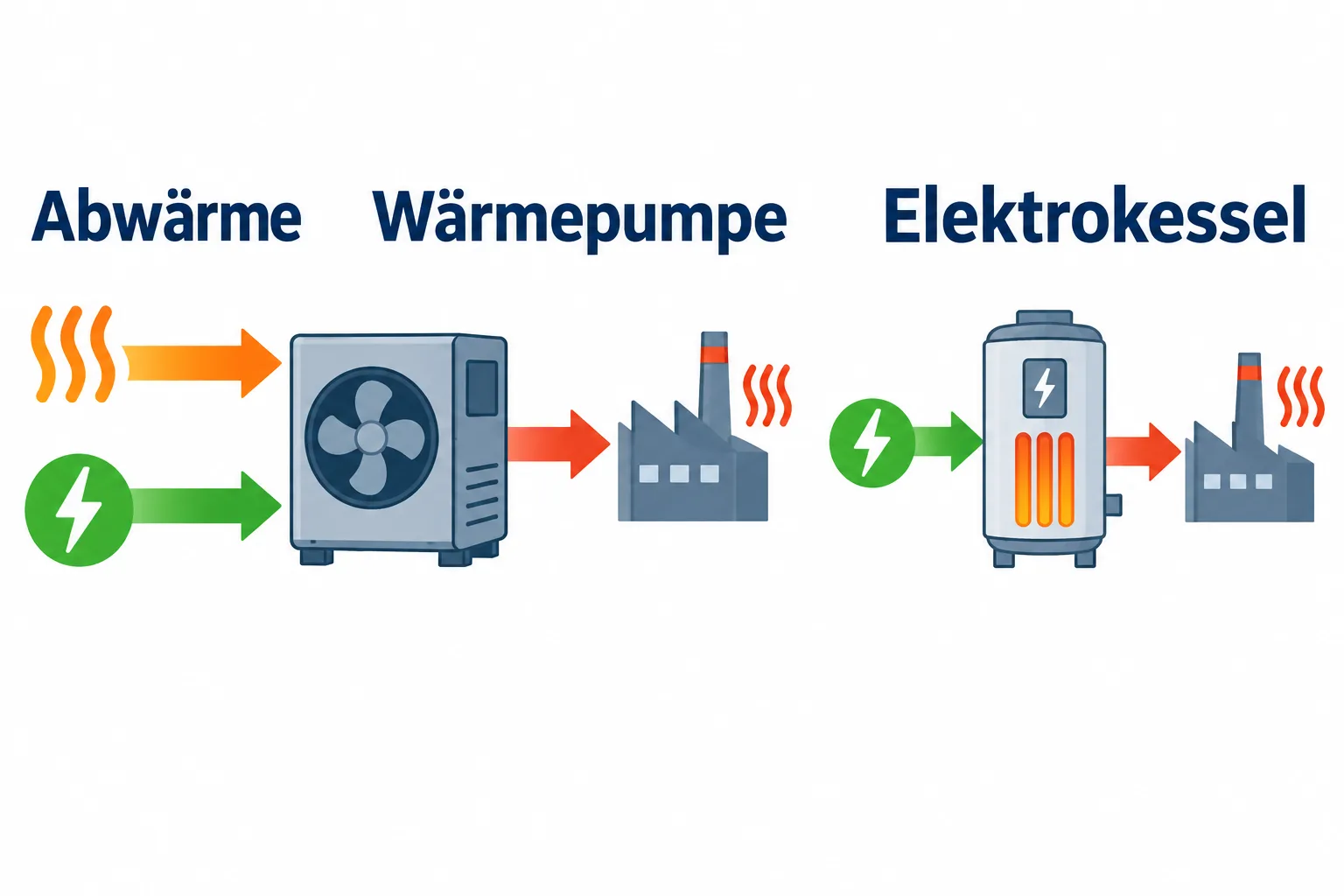 Schematischer Vergleich von Wärmepumpe mit Abwärmequelle und Elektrokessel mit direkter Stromheizung