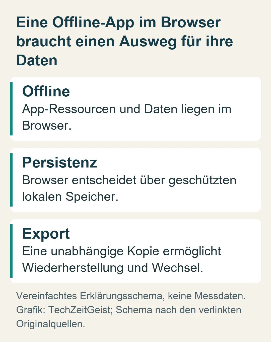 Eine Offline-App im Browser braucht einen Ausweg für ihre Daten: Vereinfachtes Erklärungsschema, keine Messdaten.