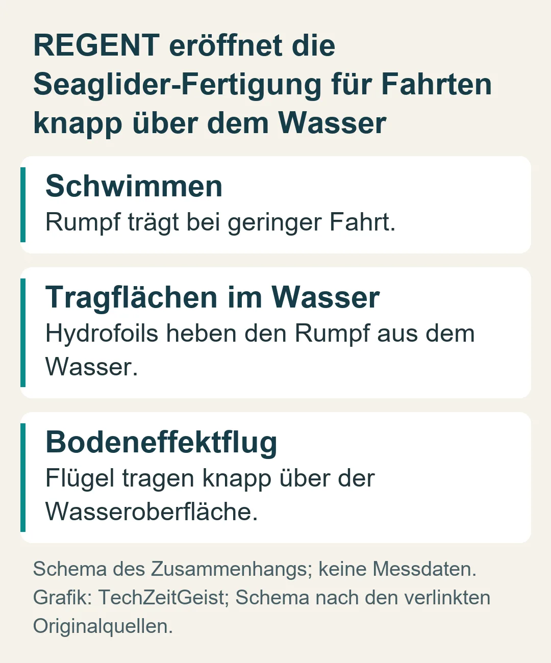 REGENT eröffnet die Seaglider-Fertigung für Fahrten knapp über dem Wasser: Schema des Zusammenhangs; keine Messdaten.