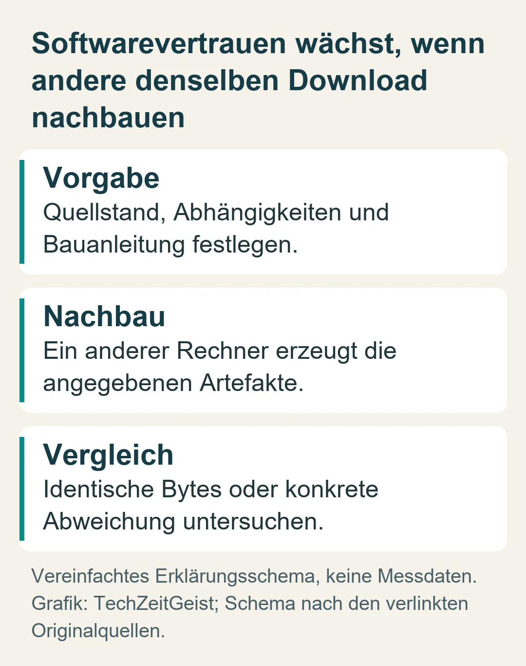 Softwarevertrauen wächst, wenn andere denselben Download nachbauen: Vereinfachtes Erklärungsschema, keine Messdaten.