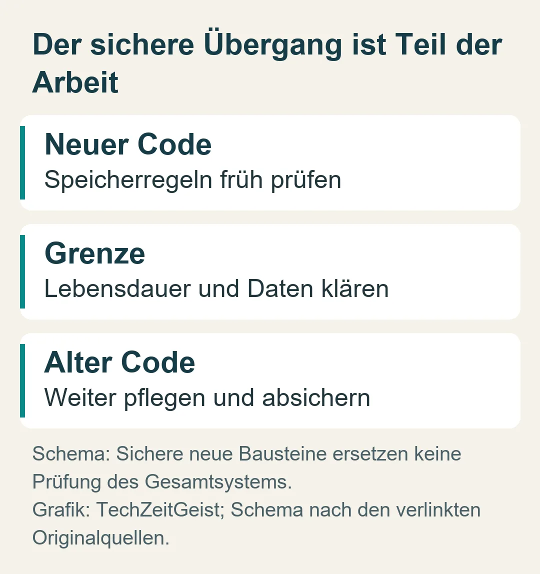 Der sichere Übergang ist Teil der Arbeit: Schema: Sichere neue Bausteine ersetzen keine Prüfung des Gesamtsystems.