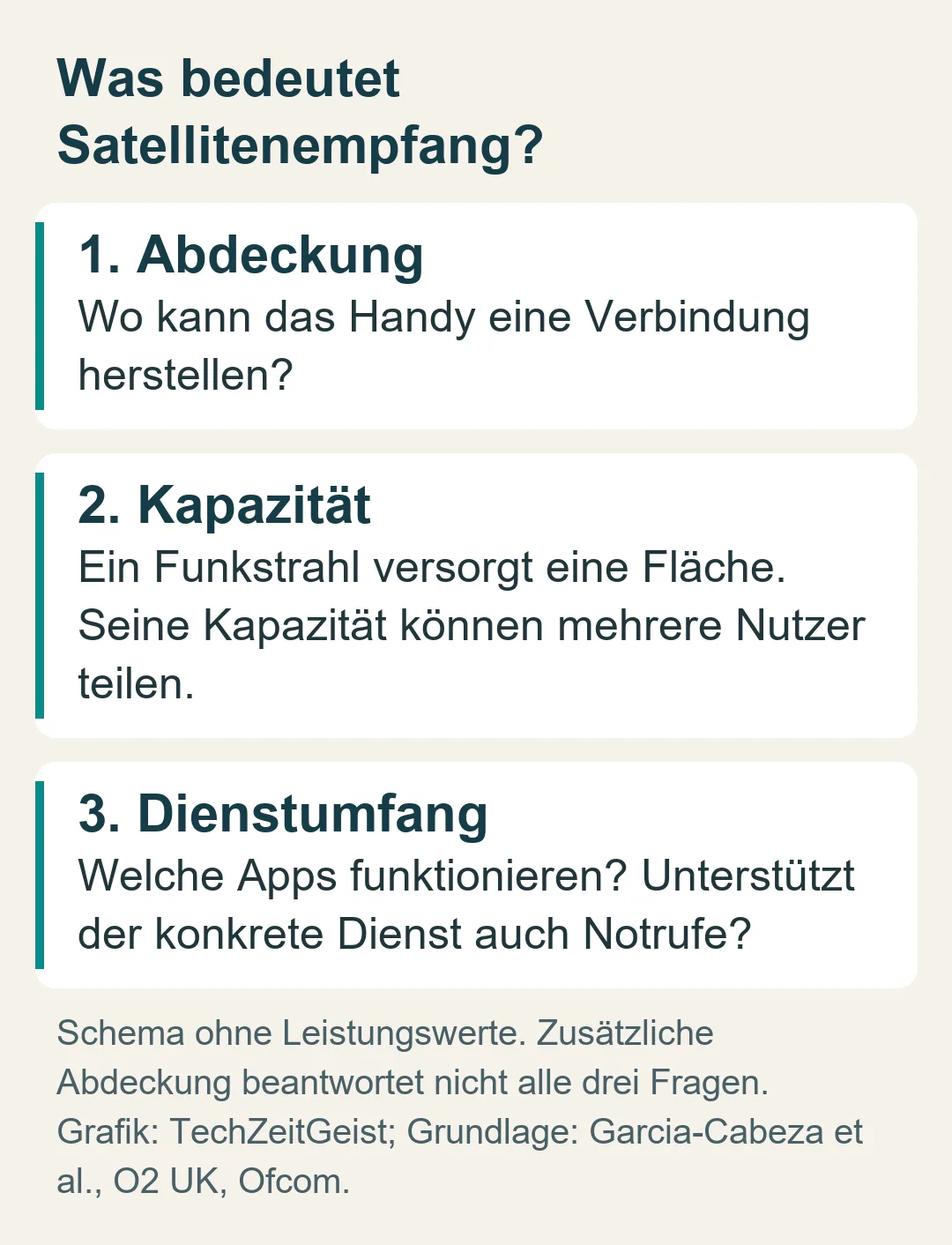 Schema: Abdeckung zeigt, wo eine Verbindung möglich ist; Kapazität wird innerhalb eines Funkstrahls geteilt; der Dienst bestimmt unterstützte Funktionen.
