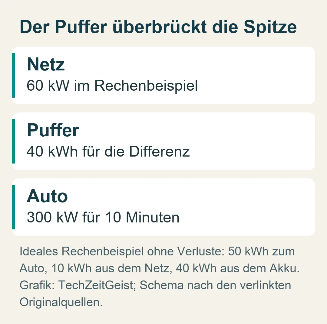 Der Puffer überbrückt die Spitze: Ideales Rechenbeispiel ohne Verluste: 50 kWh zum Auto, 10 kWh aus dem Netz, 40 kWh aus dem Akku.