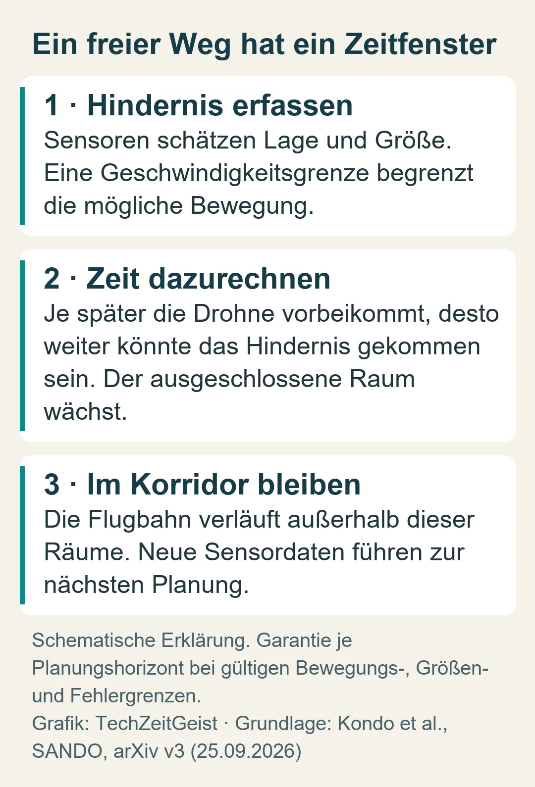 Drei Schritte: Hindernis erfassen, mögliche Bewegung bis zum Vorbeiflug berücksichtigen und außerhalb dieses Raums eine Flugbahn planen.
