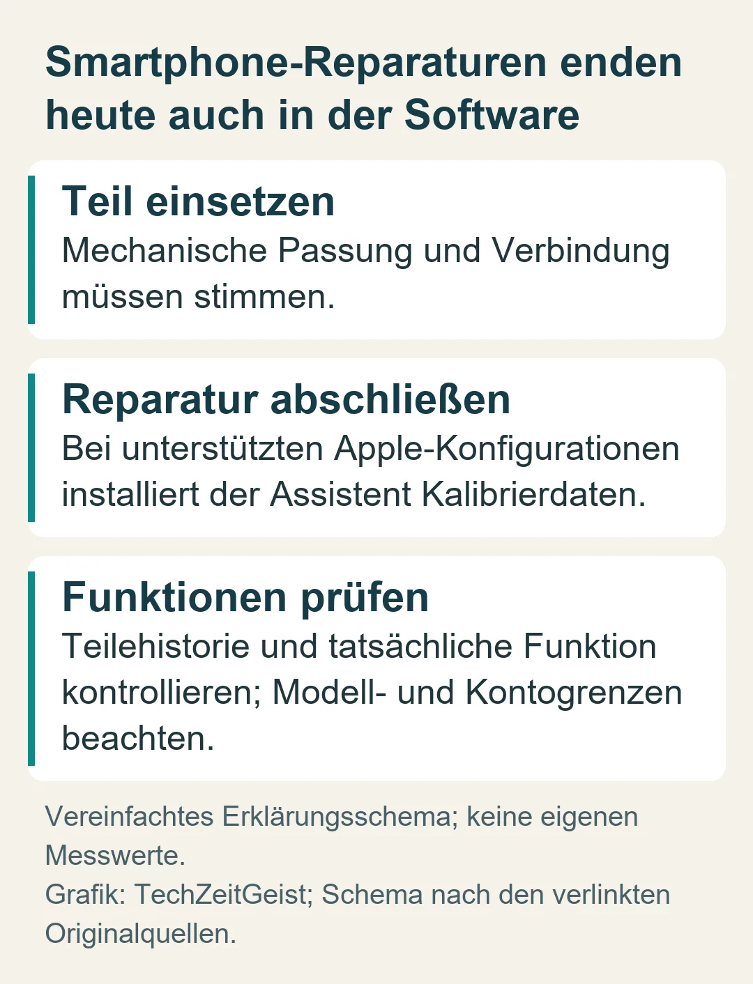 Smartphone-Reparaturen enden heute auch in der Software: Vereinfachtes Erklärungsschema; keine eigenen Messwerte.