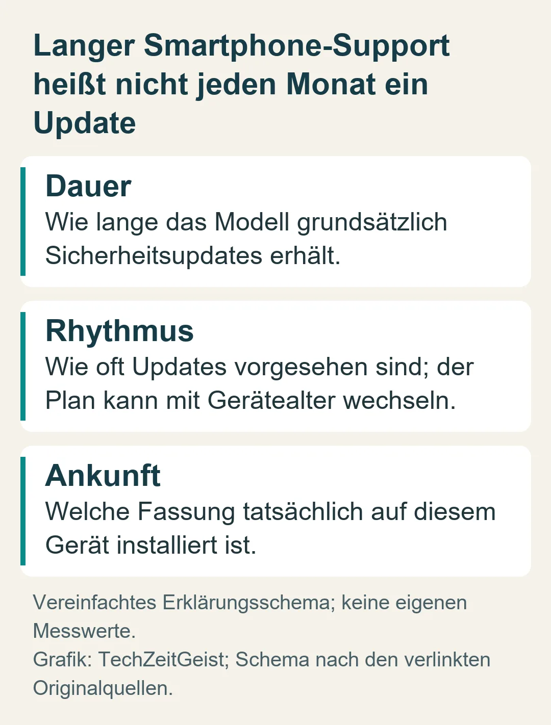 Langer Smartphone-Support heißt nicht jeden Monat ein Update: Vereinfachtes Erklärungsschema; keine eigenen Messwerte.