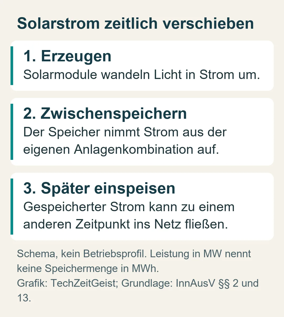 Schema in drei Schritten: Solarstrom erzeugen, in der Anlagenkombination zwischenspeichern und später ins Netz einspeisen.