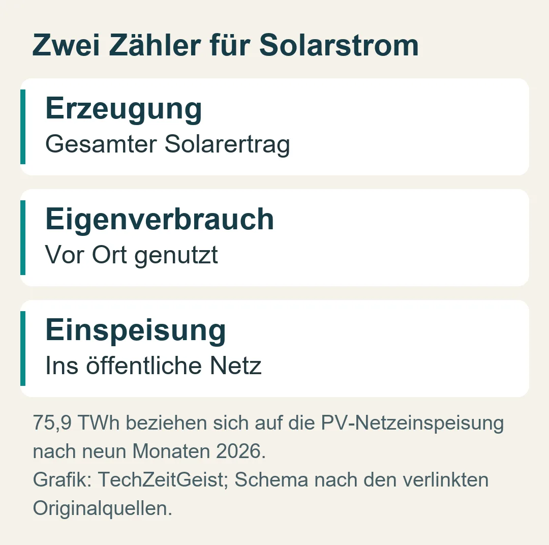 Zwei Zähler für Solarstrom: 75,9 TWh beziehen sich auf die PV-Netzeinspeisung nach neun Monaten 2026.