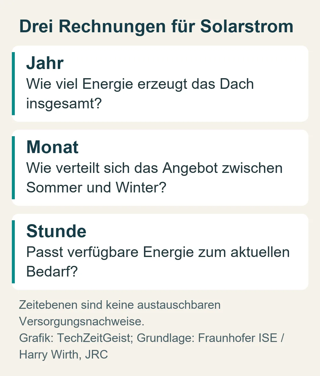 Drei Rechnungen für Solarstrom: Zeitebenen sind keine austauschbaren Versorgungsnachweise.