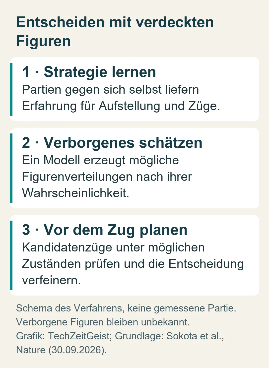 Drei Schritte: Selbstspiel lernt eine Strategie, ein Modell schätzt verborgene Figuren, Planung prüft mögliche Züge