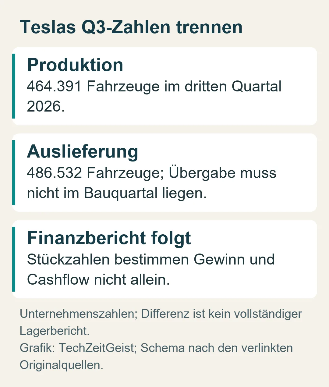Teslas Q3-Zahlen trennen: Unternehmenszahlen; Differenz ist kein vollständiger Lagerbericht.