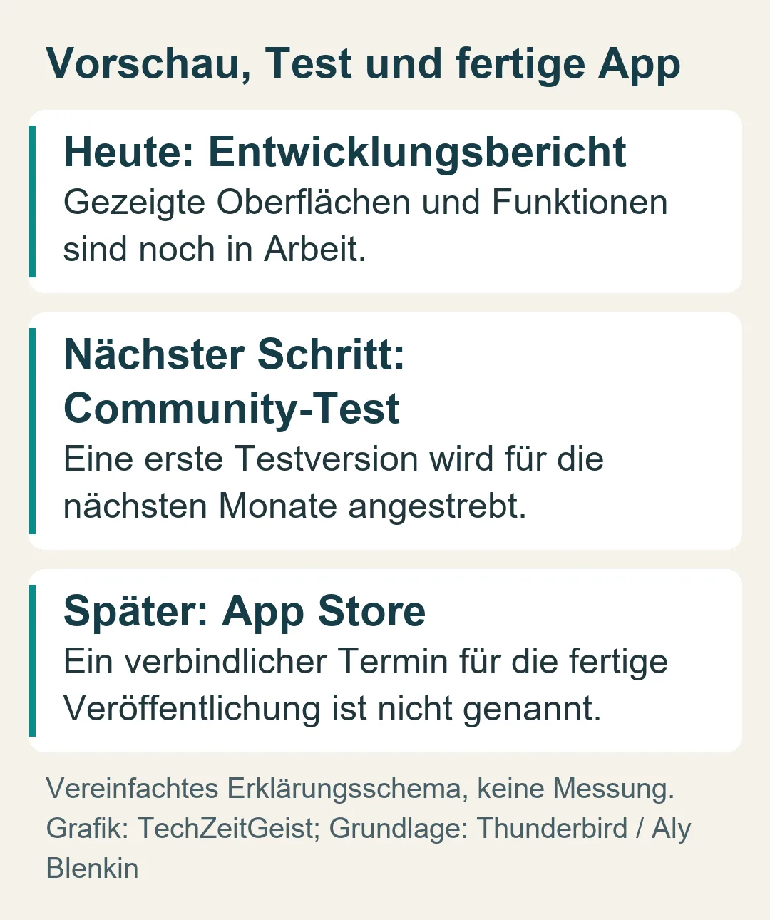 Vorschau, Test und fertige App: Heute: Entwicklungsbericht; Nächster Schritt: Community-Test; Später: App Store.