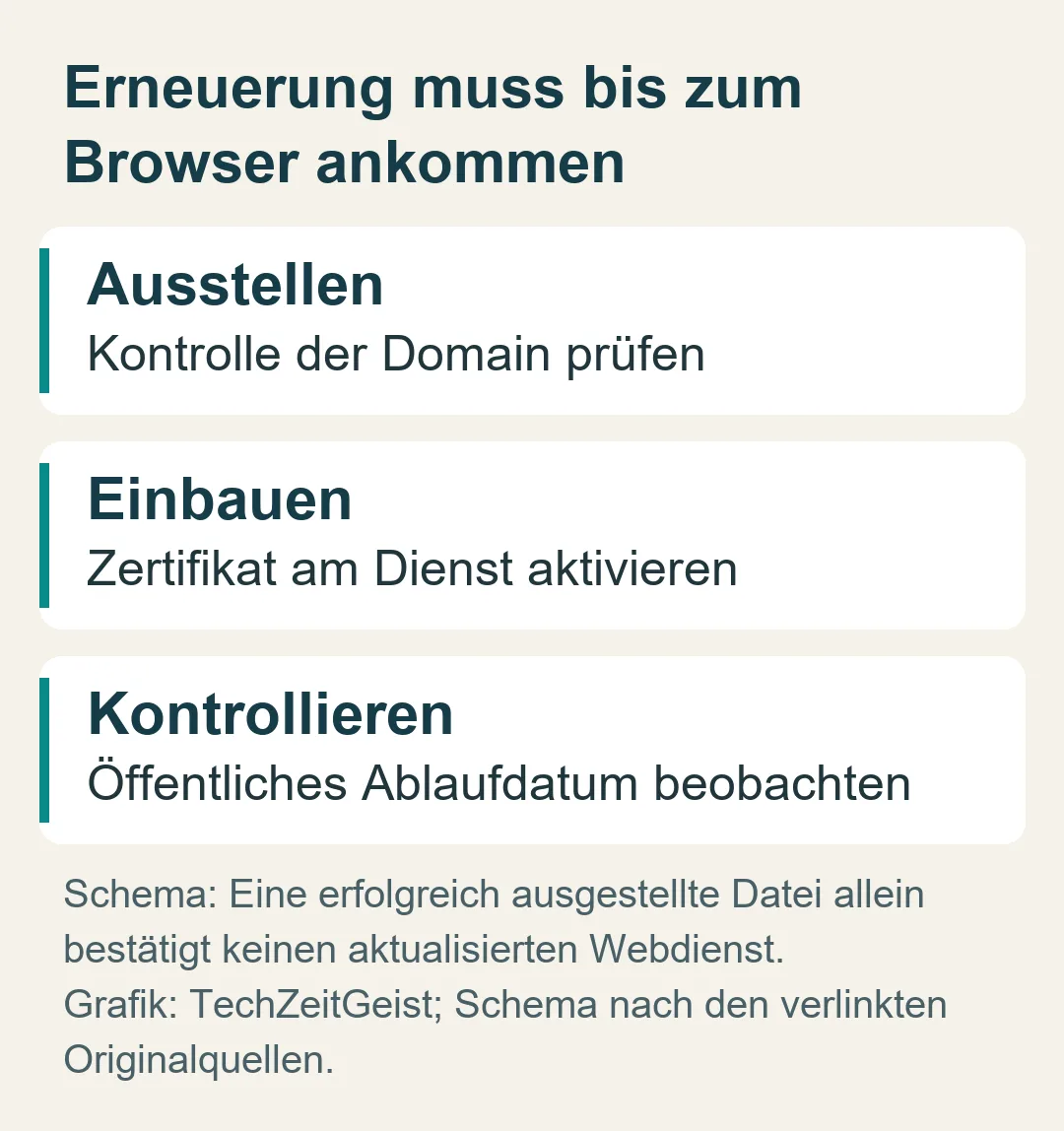 Erneuerung muss bis zum Browser ankommen: Schema: Eine erfolgreich ausgestellte Datei allein bestätigt keinen aktualisierten Webdienst.